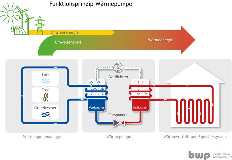 Funktionsweise WP