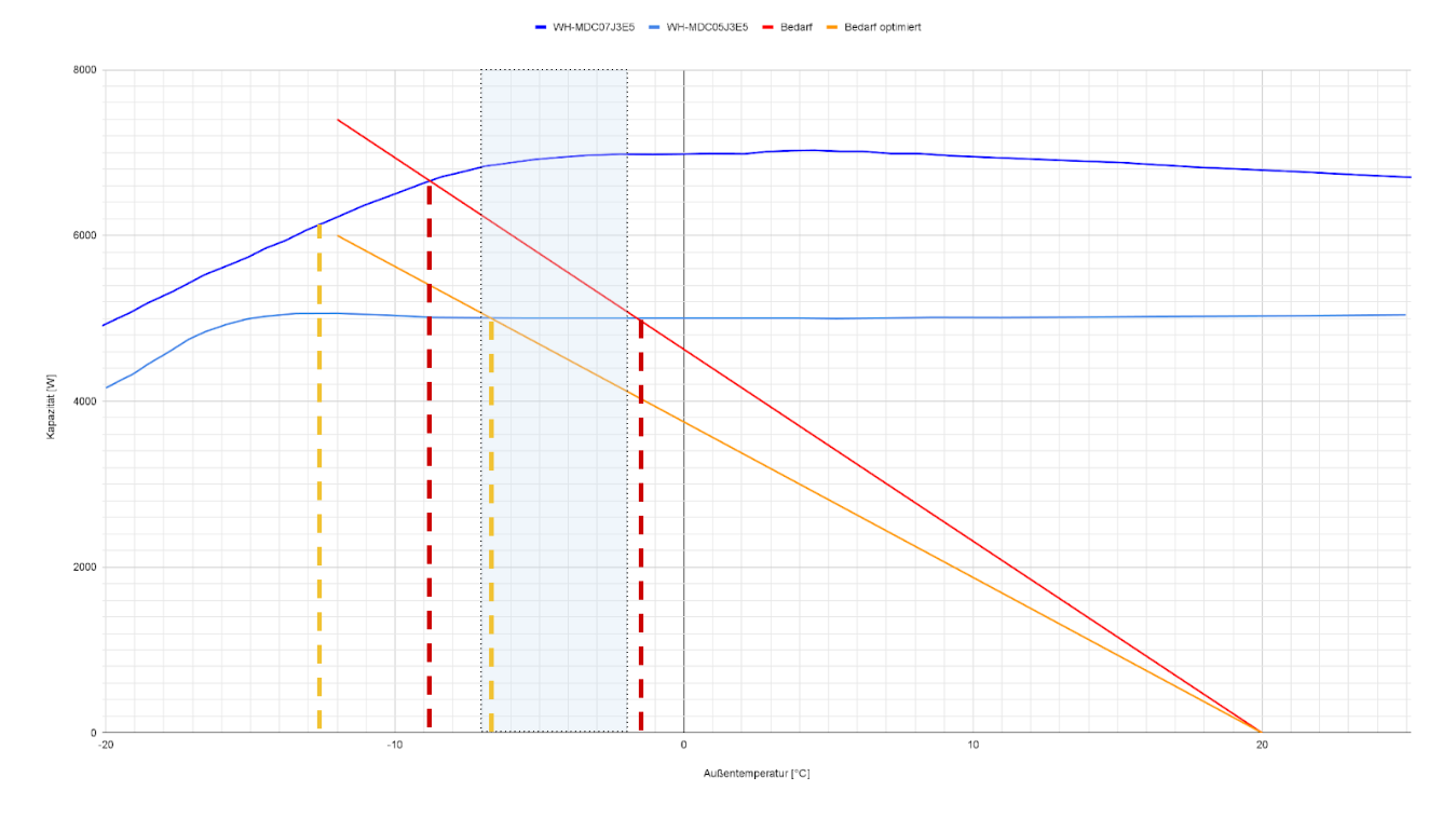 Panasonic J-Serie Leistungsdiagramm