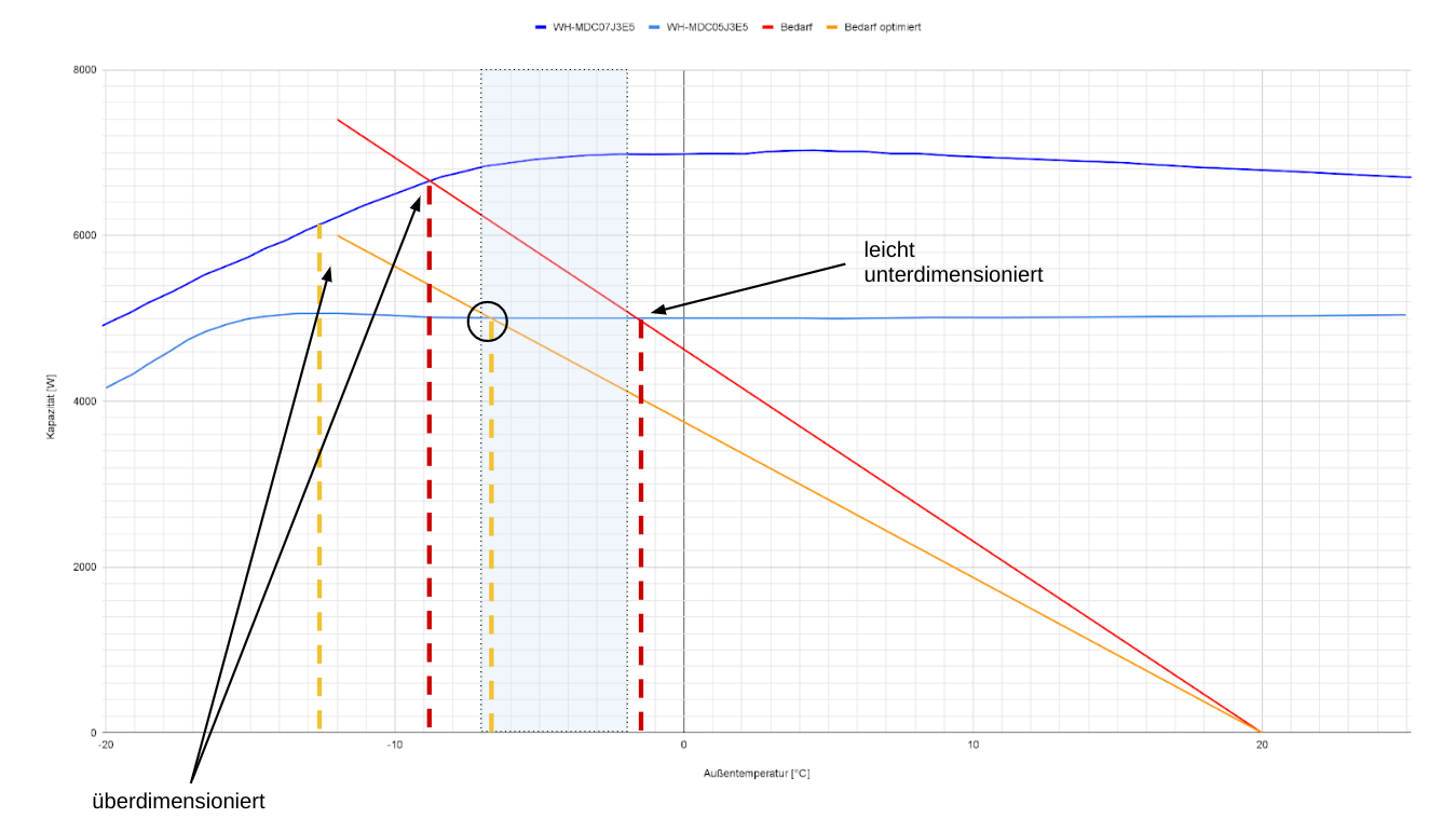 Panasonic J-Serie Leistungsdiagramm, annotiert